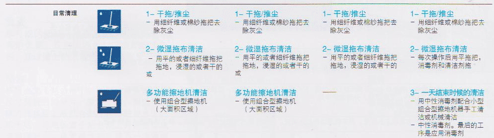 PVC地板保養/亞麻地板保養-日常清潔 PVC地板保養/亞麻地板保養-日常清潔